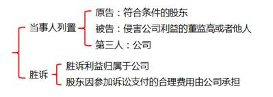 訴訟細節