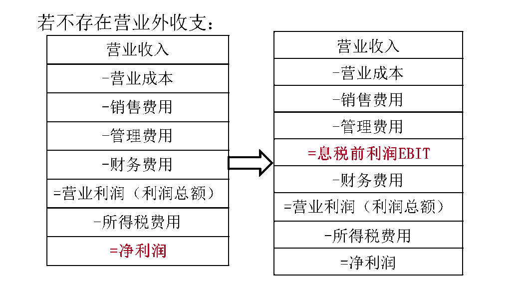凈利潤