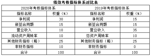 2021年高級會計師考試案例分析12.26
