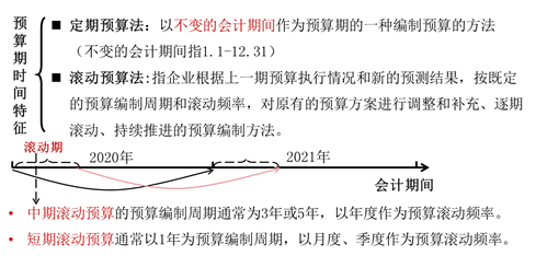 預算期間特征