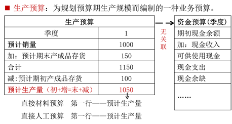 生產預算