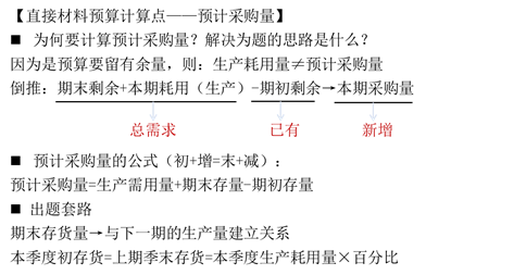 預計采購量