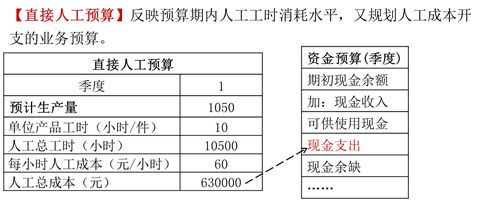 直接人工預算