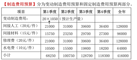 制造費用預算
