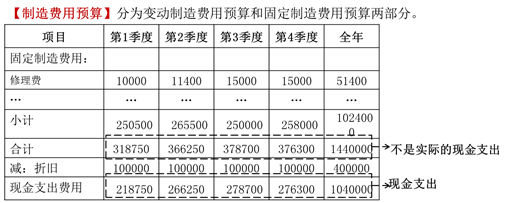 制造費用預算1