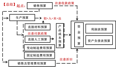 總結