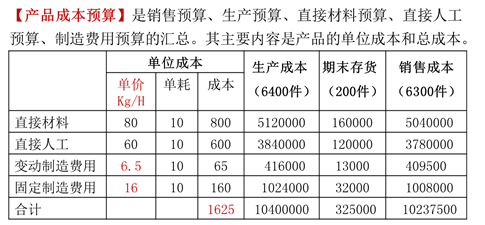 產品成本預算
