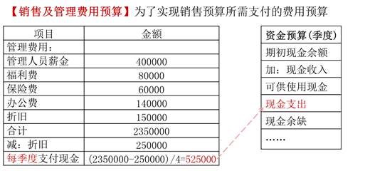 銷售及管理費用預算1