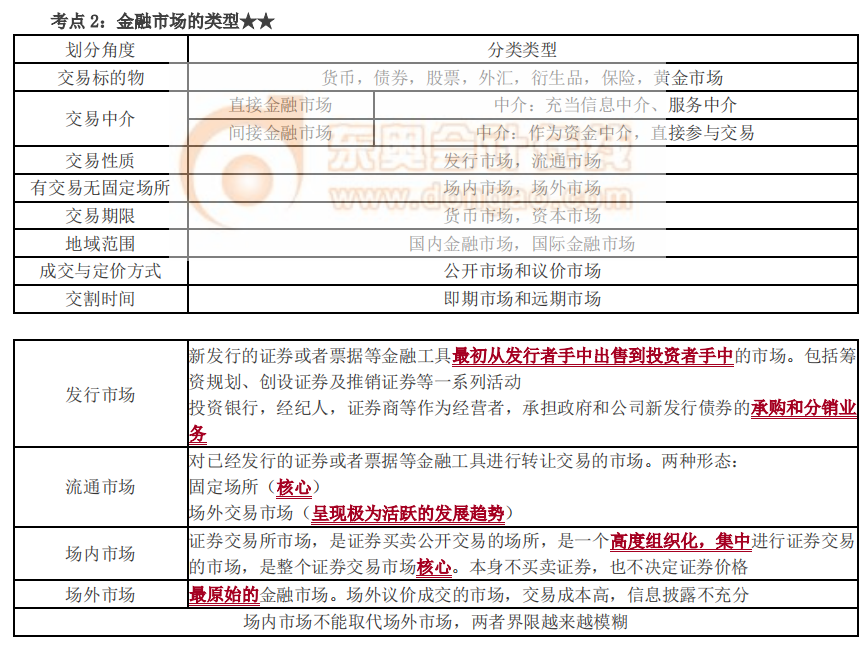 金融市場的類型_2022中級經濟師金融知識點