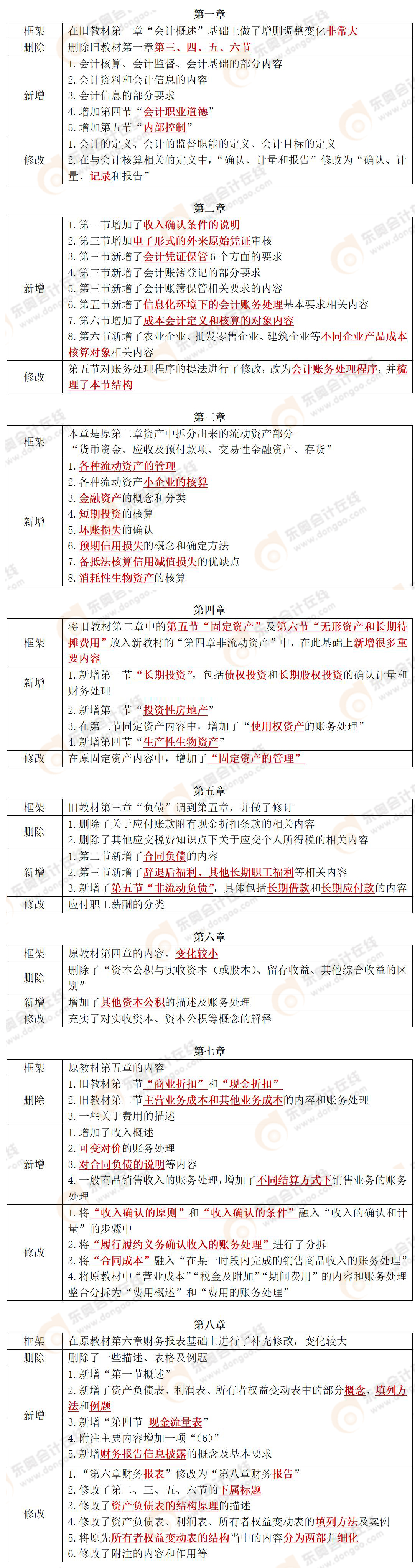 2022初級會計實務教材變化對比