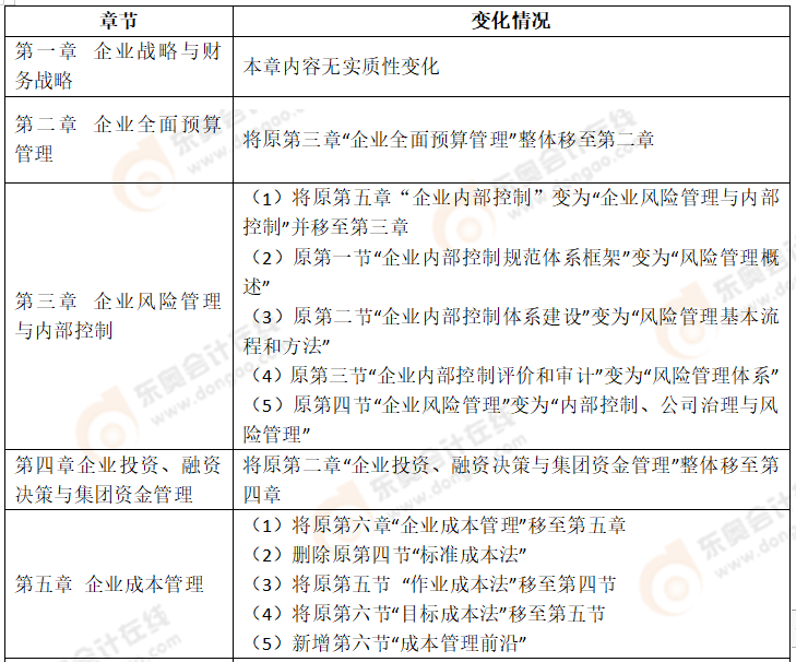2022年高級會計師考試大綱都產生了哪些變化？