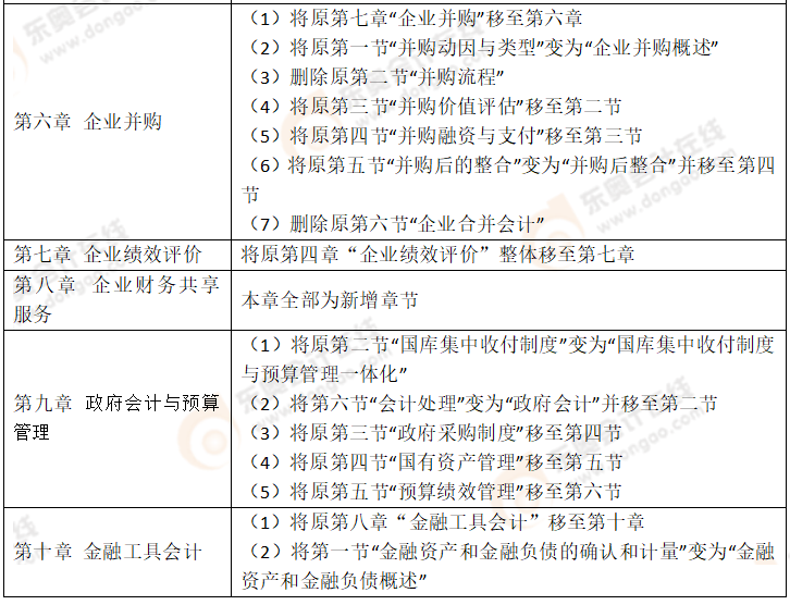 2022年高級會計師考試大綱都產生了哪些變化？