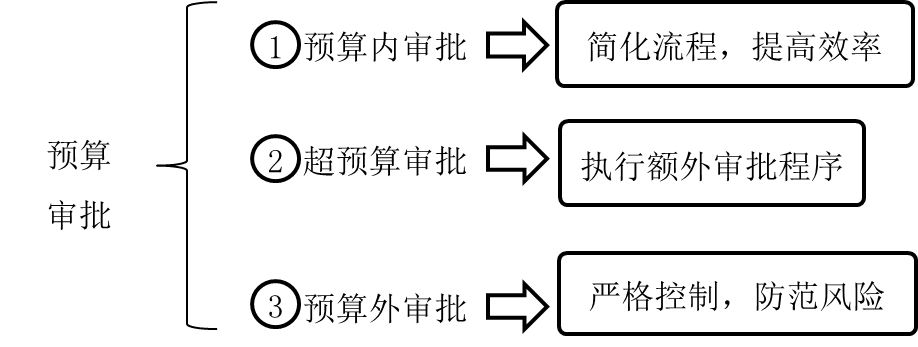 預算審批