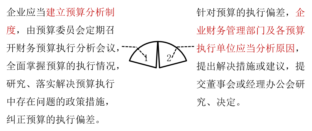 預算分析