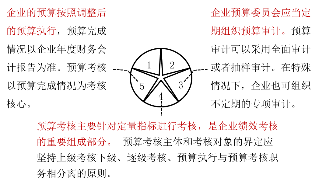 預算考核