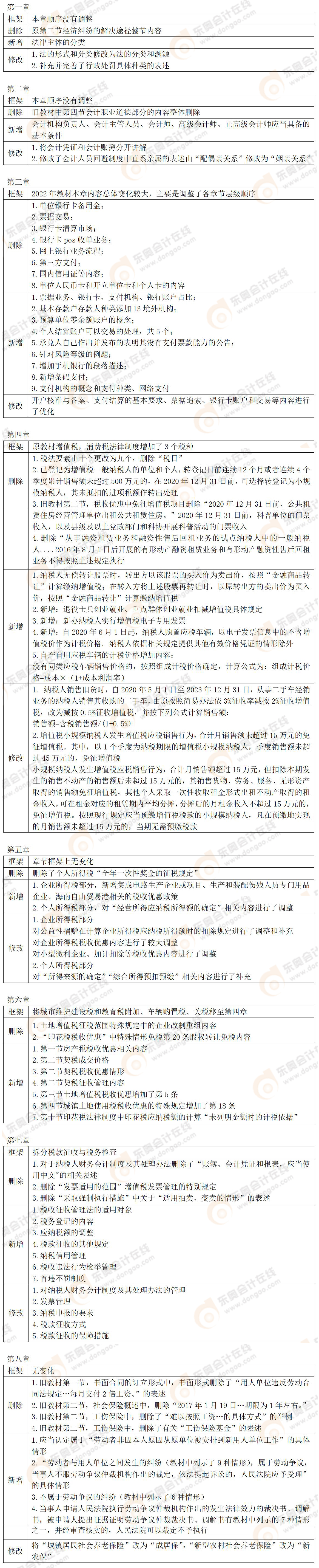 初級教材變化對比（經濟法基礎）