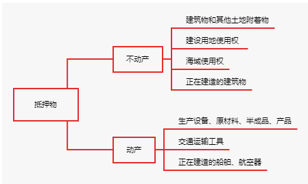 抵押財產