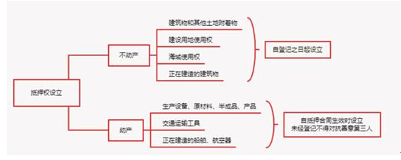 抵押權設立