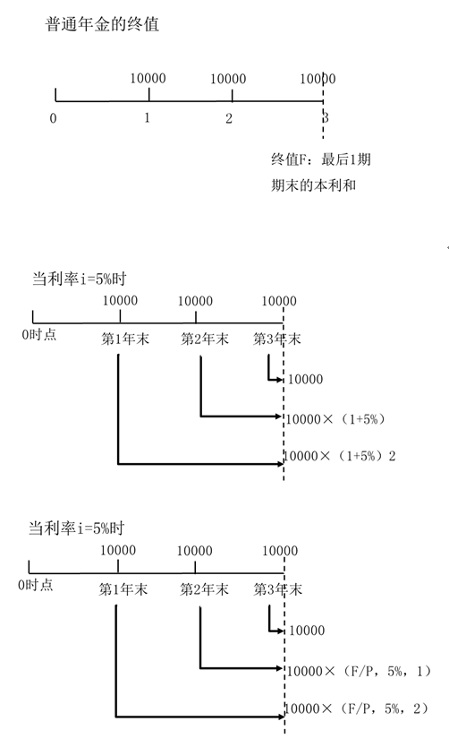 普通年金的終值