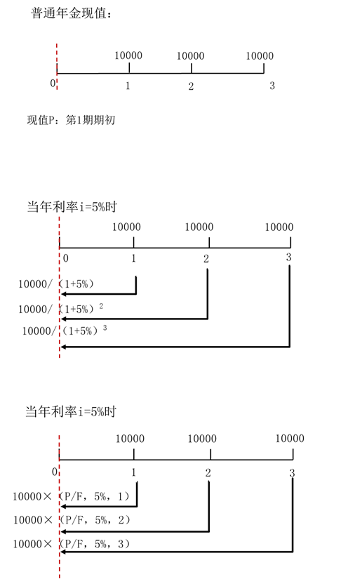 普通年金的現值