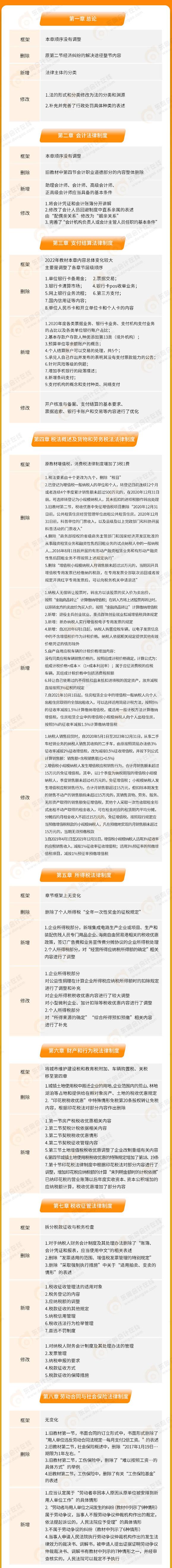 2022年《經(jīng)濟法基礎》教材變化
