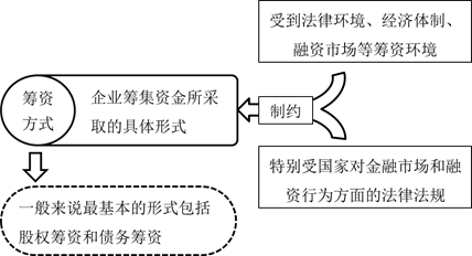 籌資方式