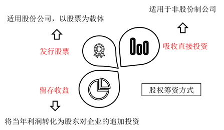 股權籌資方式