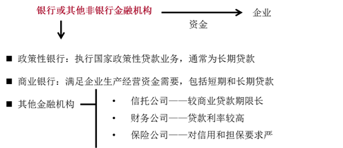按提供貸款機(jī)構(gòu)分類(lèi)