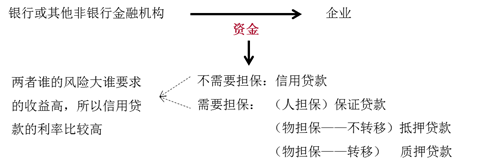 按資金是否需要擔(dān)保分類(lèi)