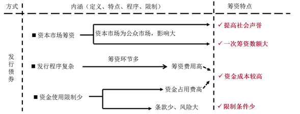 發行公司債券的籌資特點