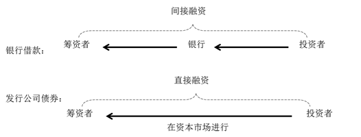 發行公司債券與銀行借款的區別