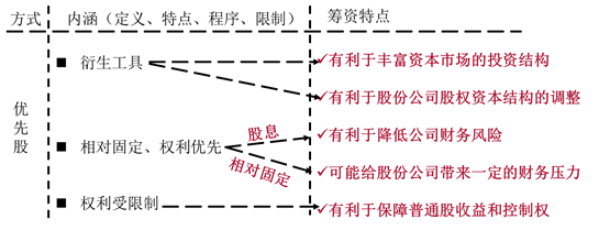 優(yōu)先股的特點(diǎn)
