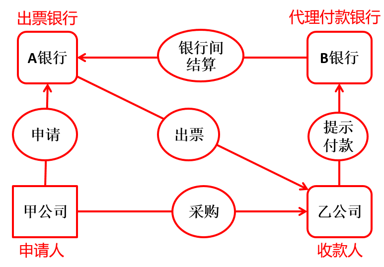 銀行匯票結算流程