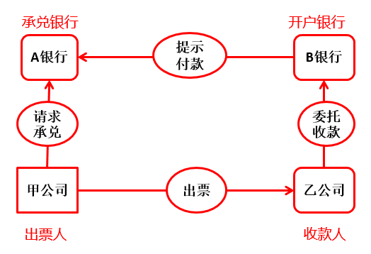 銀行承兌匯票結算流程