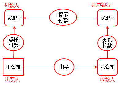 支票結算流程