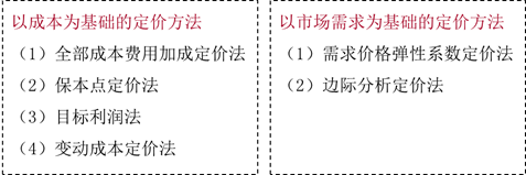 銷售定價管理