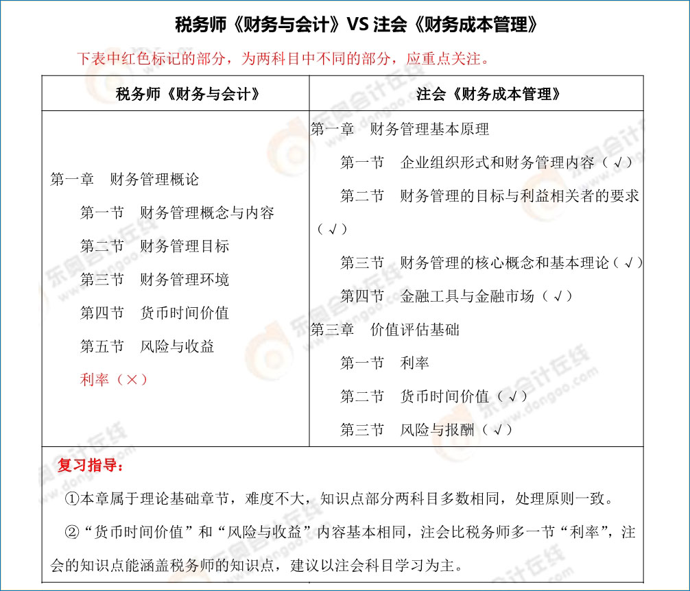 注會《財務成本管理》vs稅務師《財務與會計》內容對比