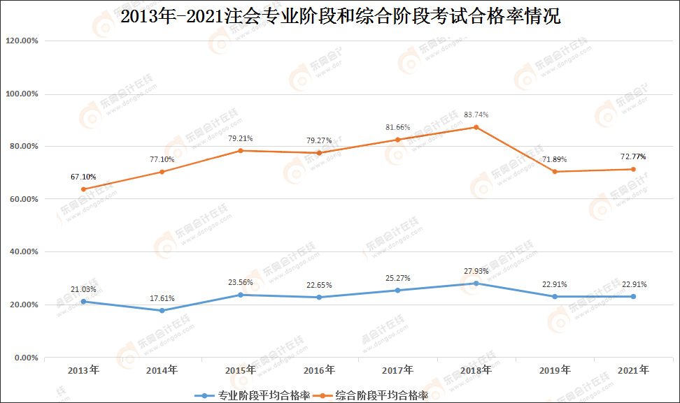 2013年-2021年注會專業階段和綜合階段考試合格率情況