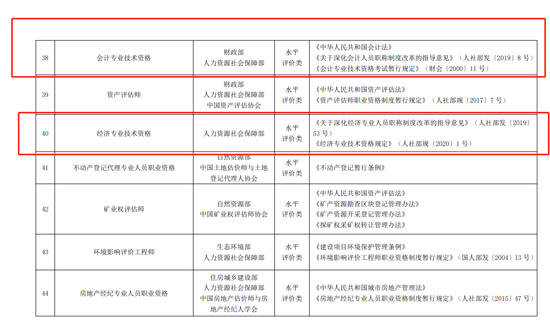會計2022年中級經濟師與中級會計含金量