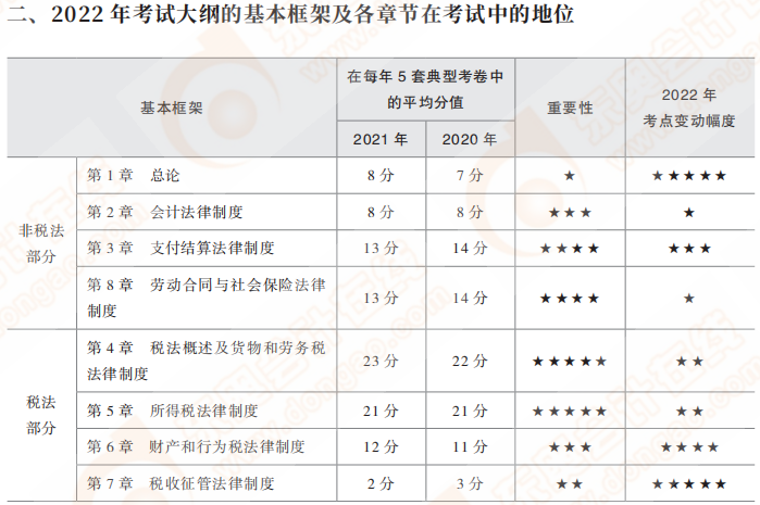 考試大綱的基本框架 考試大綱的基本框架