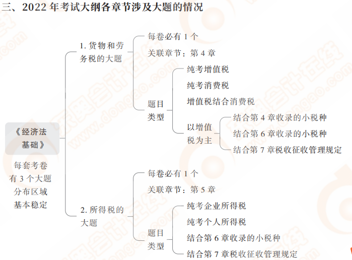 考試大綱各章節涉及大題情況 考試大綱各章節涉及大題情況