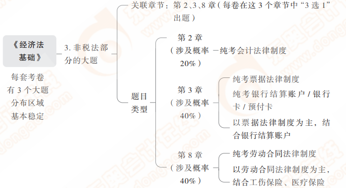 考試大綱各章節涉及大題情況2 考試大綱各章節涉及大題情況2