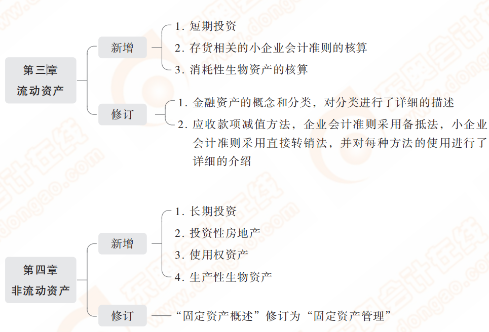 2022年初級(jí)會(huì)計(jì)實(shí)務(wù)教材主要變化有哪些？