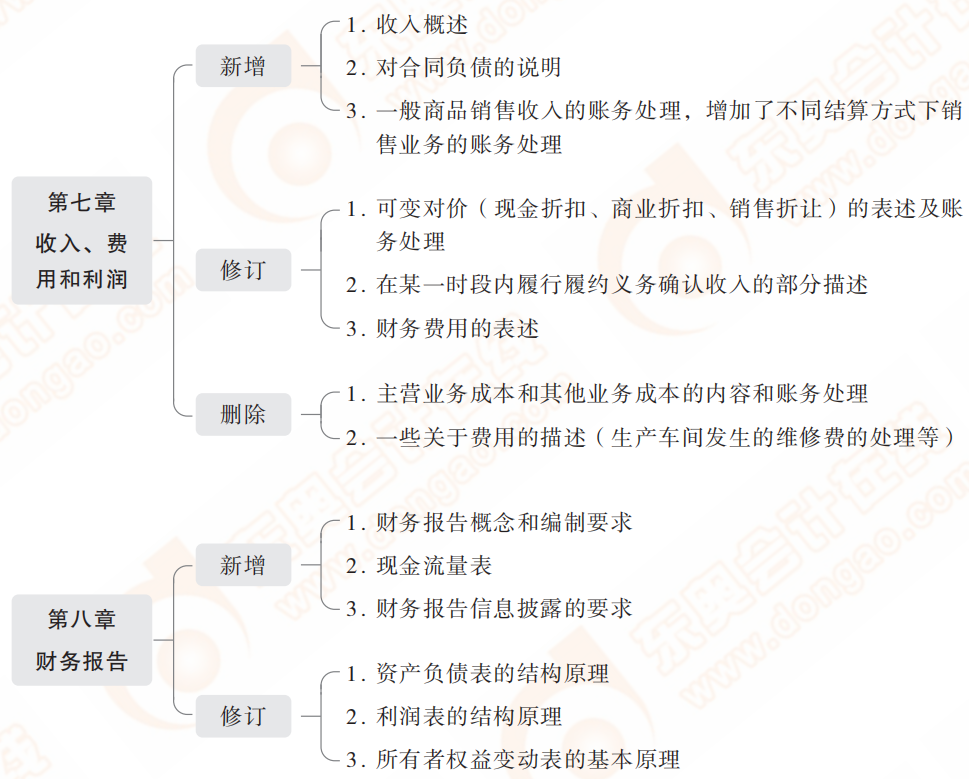 2022年初級(jí)會(huì)計(jì)實(shí)務(wù)教材主要變化有？