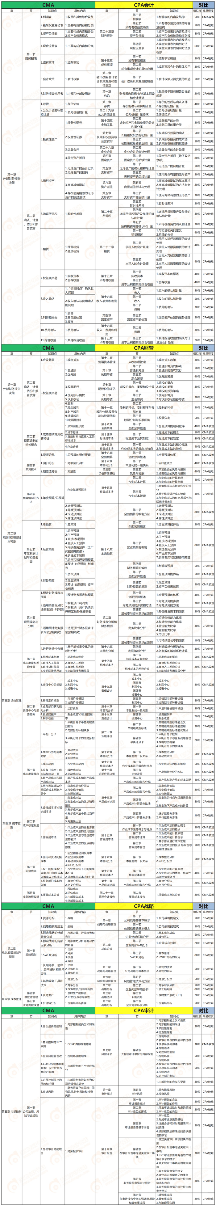 cma考試P1與cpa知識(shí)點(diǎn)對(duì)比