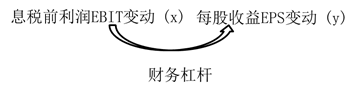 財務杠桿