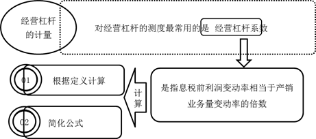 經營杠桿的計量