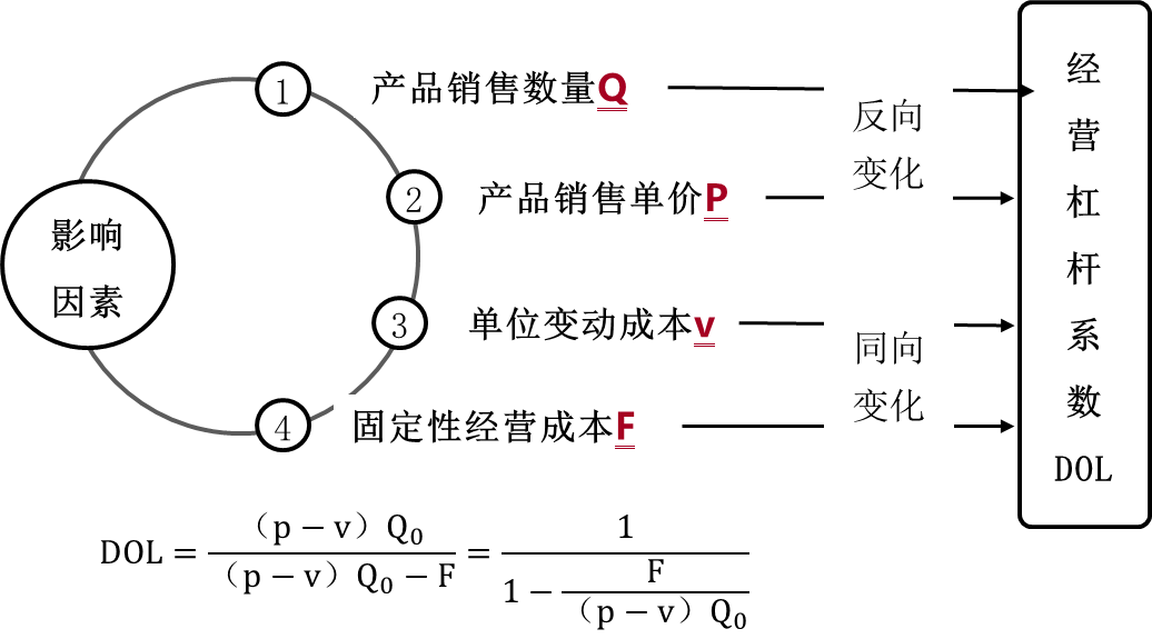 影響經營杠桿的因素