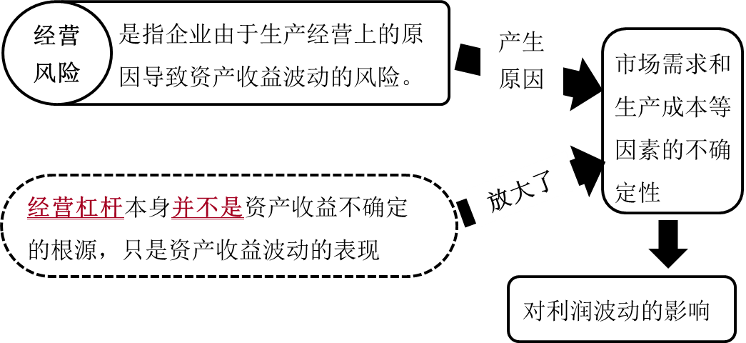 經營杠桿與經營風險的關系