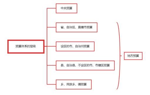 預算體系